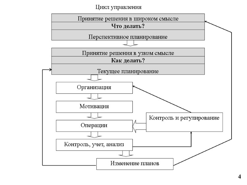 Цикл управления 4